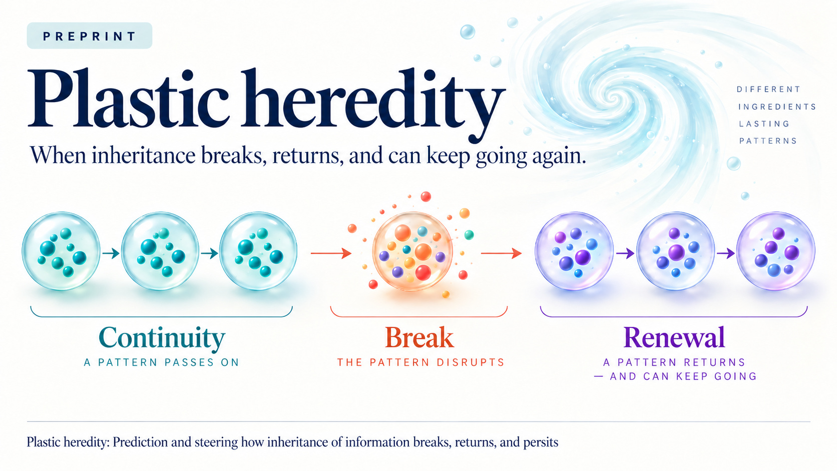 Plastic heredity: illustrated molecular droplets show continuity, a break, and renewed inheritance in a different form.